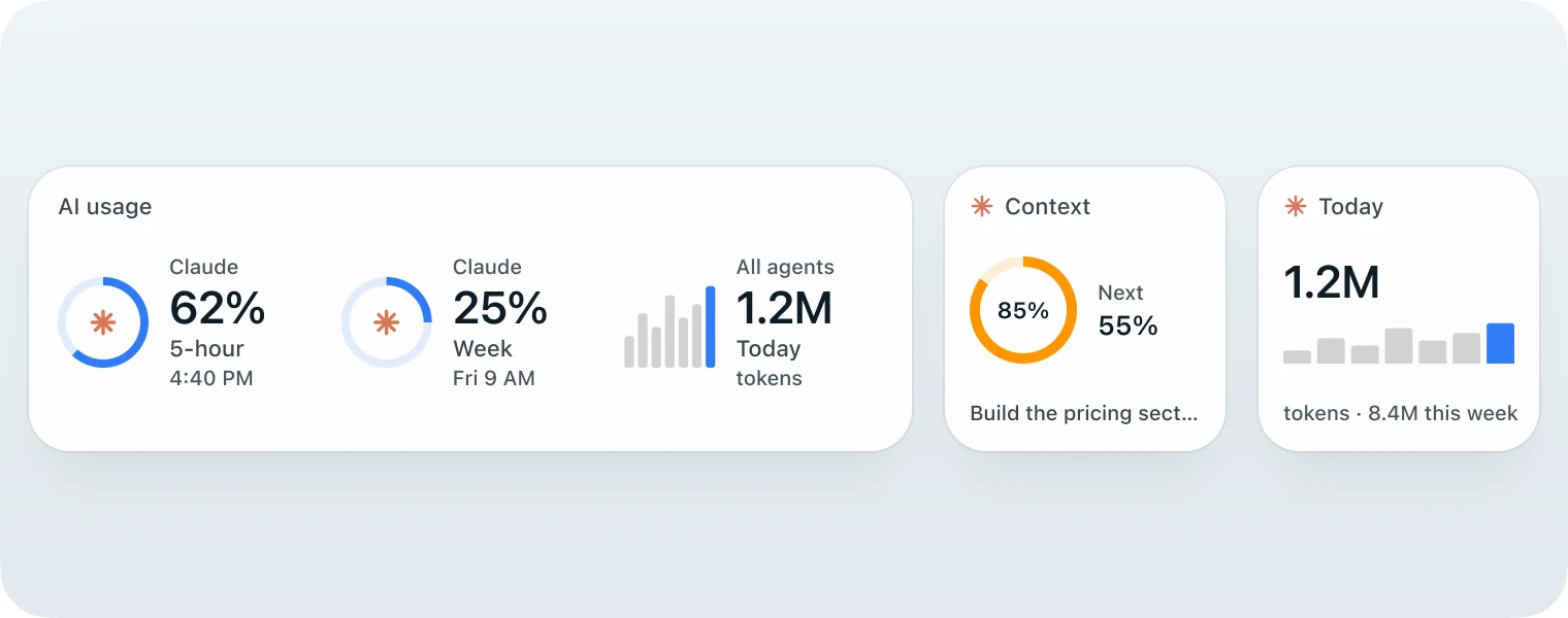 The AI usage widget showing Claude at 62% of its five-hour limit and 25% of its week, beside the Context widget at 85% and the Today widget at 1.2M tokens.
